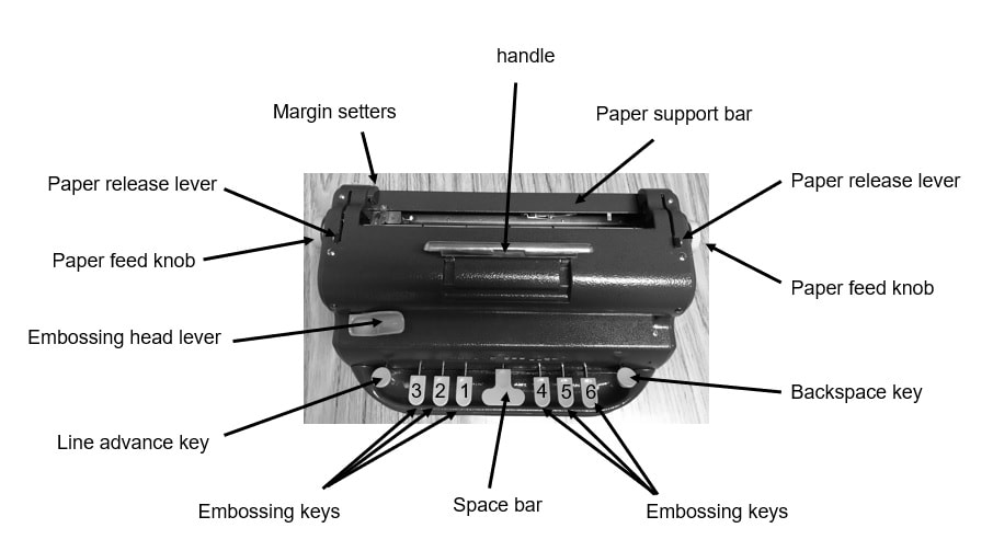 diagram of braillewriter showing from top in counterclockwise: handle, paper support bar, paper release, paper feed knob, backspace key, embossing keys, space bar, line advance key, embossing head leaver, paper feed knob, paper release lever, margin setters