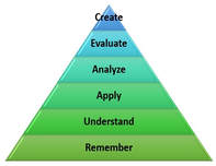 Picture of Blooms Taxonomy pyramid